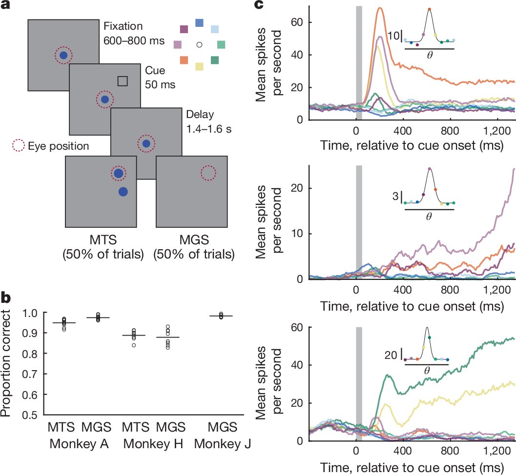 MillerLabMIT's tweet card. Nature - By recording large populations of neurons in behaving monkeys using newly developed silicon probes, we show that intermittent periods of memorandum-specific spiking coexist with synaptic...