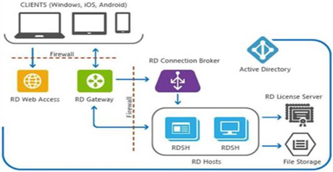 CHARBELNEMNOM's tweet card. In this blog post, we will show you how to quickly deploy and publish a remote application using Remote Desktop Services on Azure Stack.