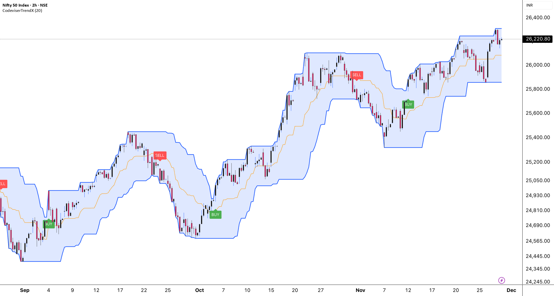 ViruPandey81's tweet card. TrendX is a powerful trend-following indicator that combines a dynamic trend channel with a smart alternating breakout engine to give you clean BUY → SELL trend switches with zero noise and zero...