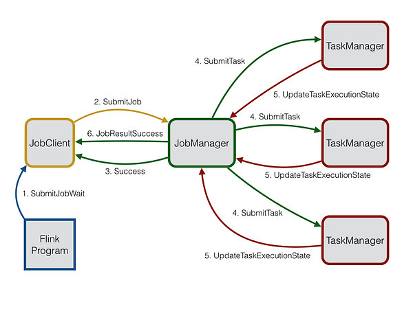 haseeb1431's tweet card. Apache Flink is a distributed stream processing engine. It does use the Akka framework for it’s distributed processing. Akka is an actor…
