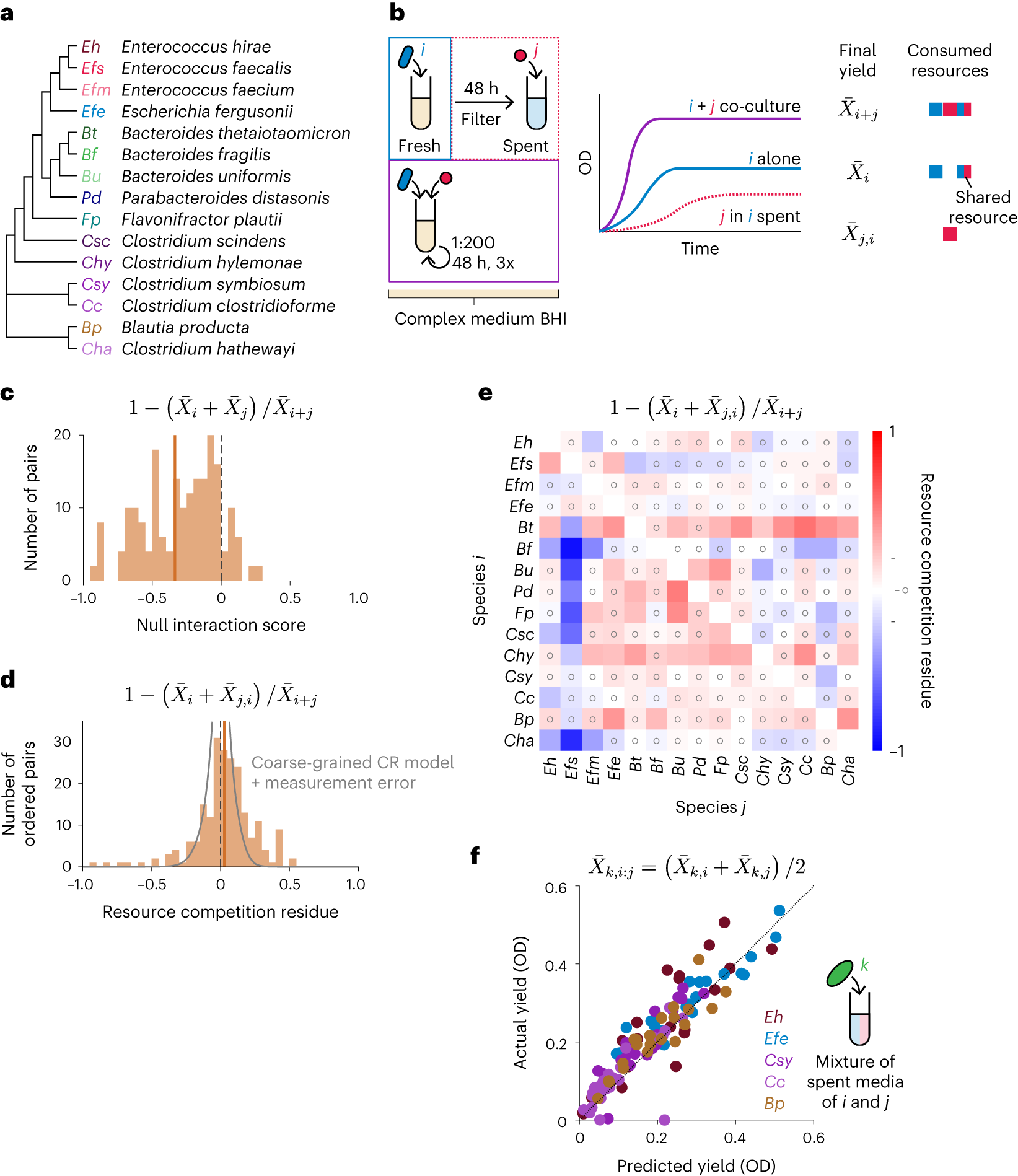 jcamthrash's tweet card. Nature Microbiology - A model to predict bacterial community assembly is devised on the basis of experimental data reporting competition for resources in vitro.