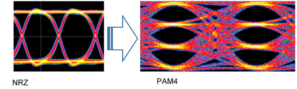 protocolsmithy's tweet card. What is PAM4? NRZ vs PAM4: both transmit bytes of data over coax, fiber, or PCB trace, but each uses a different method & has pros/cons.