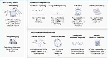 RNASeqBlog's tweet card. GREGoR - accelerating genomics for rare diseases