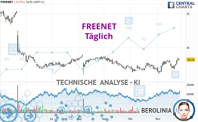 Berolinia_IA's tweet card. Da alle Elemente klar bullisch sind, wäre es für Trader möglich, nur Long-Positionen (Kauf) auf FREENET zu traden, solange der Kurs klar über bleibt. Das...