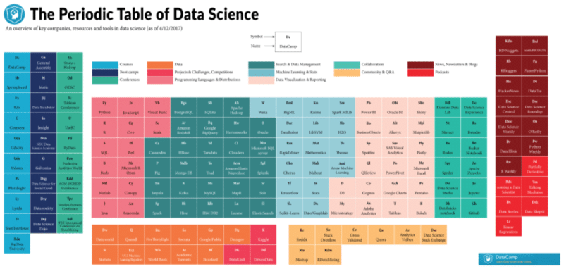 7wData's tweet card. This periodic table can serve as a guide to navigate the key players in the data science space. The resources in the table were chosen by looking at surveys taken from data science users. The table...
