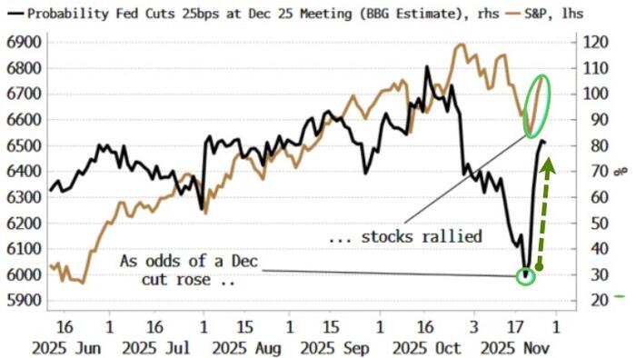 zerohedge's tweet card. ... the twin puts from the Treasury and the Fed are kicking in, while monetary and market liquidity remain relatively loose.