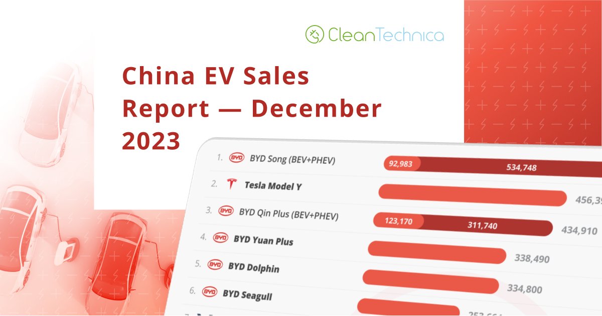 cleantechnica's tweet card. Support CleanTechnica's work through a Substack subscription or on Stripe. Plugin vehicles in China once again ended the year with a record month, growing by 46% year over year (YoY) in the last...