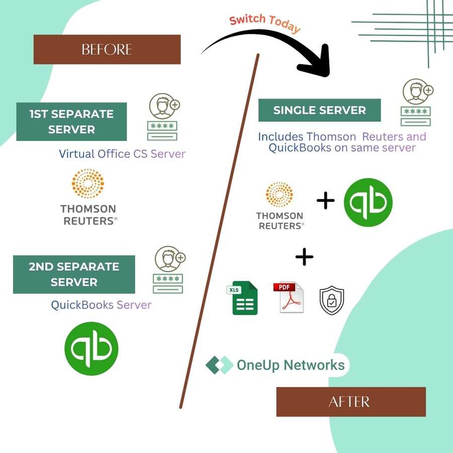 _OneUpNetworks's tweet card. Running Virtual Office CS & QuickBooks on separate hosts? Discover the hidden costs, inefficiencies, & ways to save with single server.