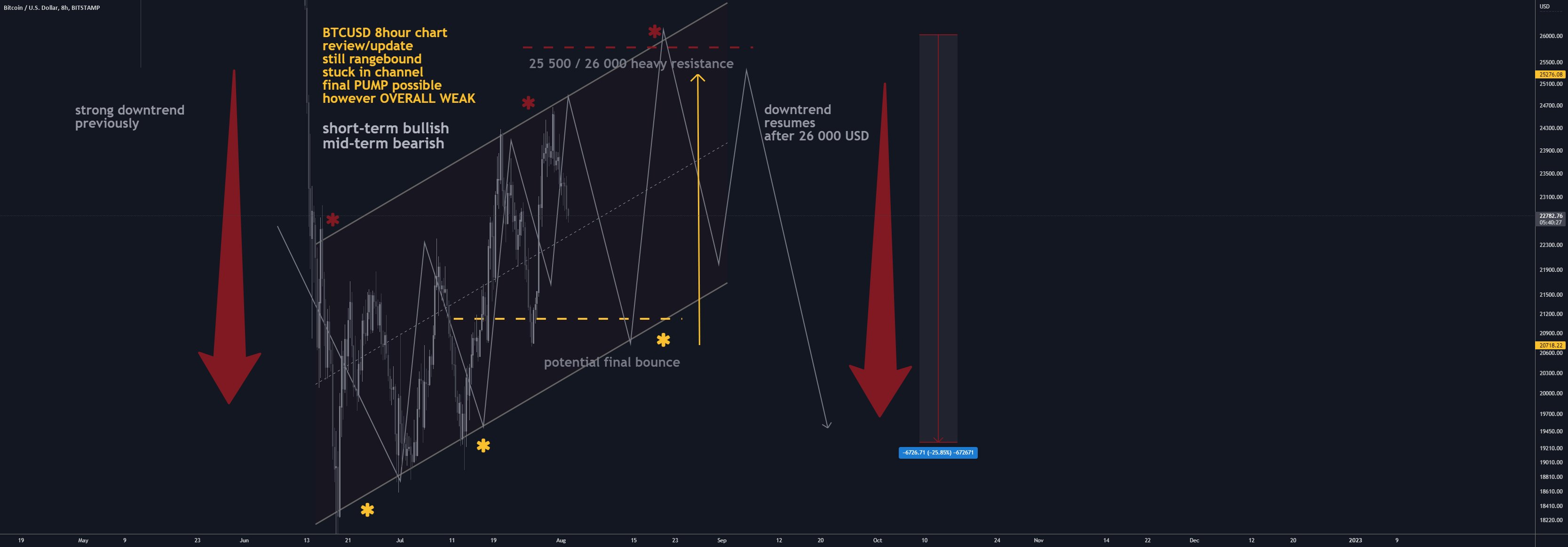 bitlevex's tweet card. Why get subbed to me on Tradingview? -TOP author on TradingView -2000+ ideas published -15+ years experience in markets -Professional chart break downs -Supply/Demand Zones -TD9 counts / combo review...
