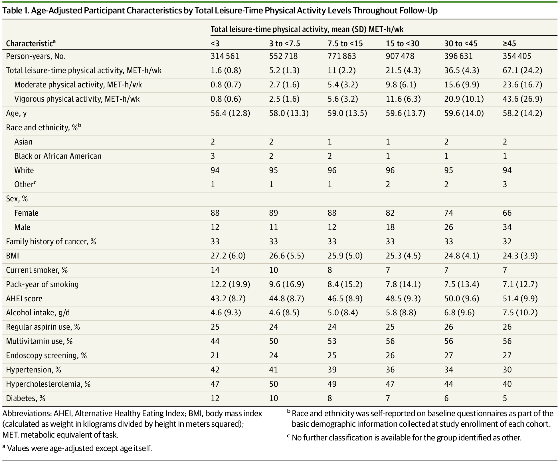 hagsie's tweet card. This cohort study using data from 3 large US prospective cohorts assesses whether adherence to the recommended physical activity level measured in metabolic equivalent task over time is associated...