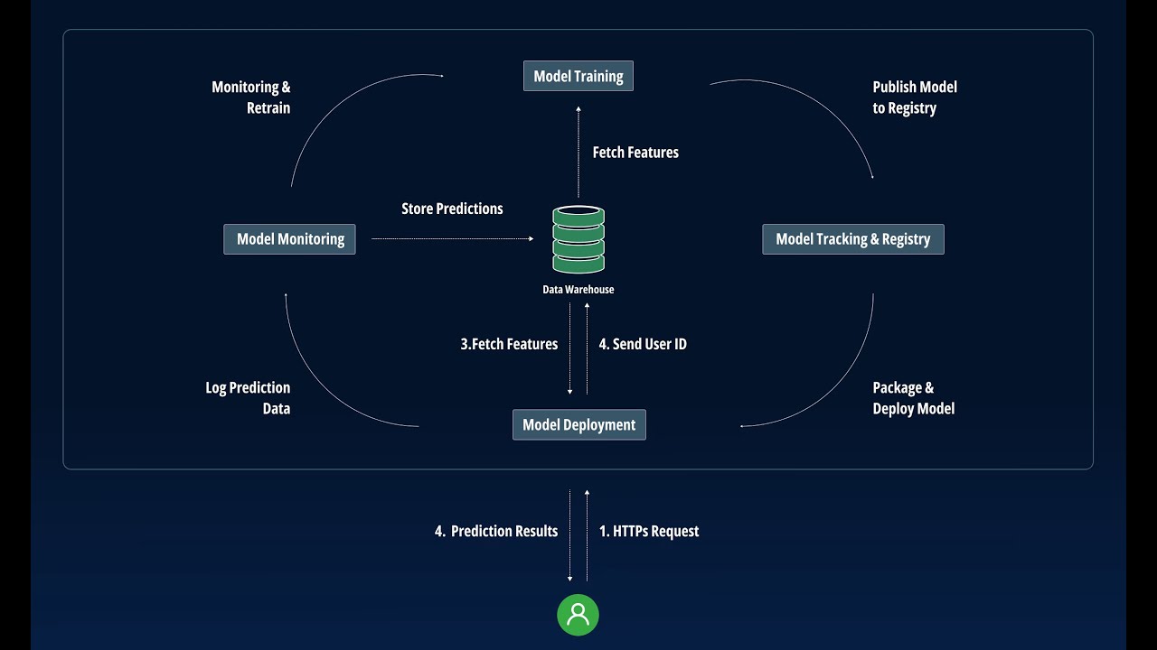 infoakash10's tweet card. Build a Dynamic ML Application| Deploy ML Models Like a Pro | Build a...