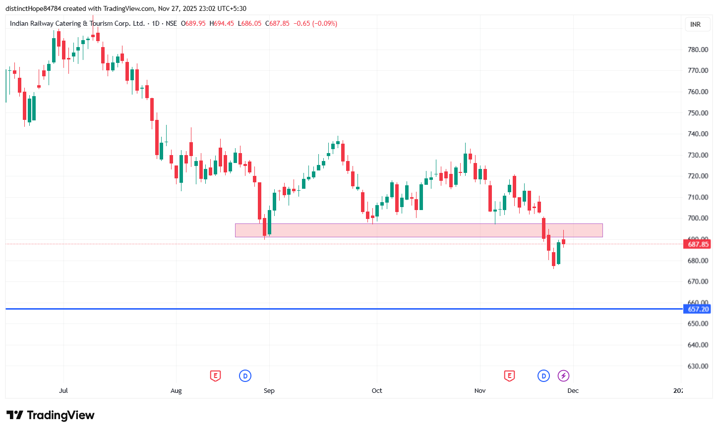 hiteshutd's tweet card. NSE:IRCTC Chart Image by distinctHope84784