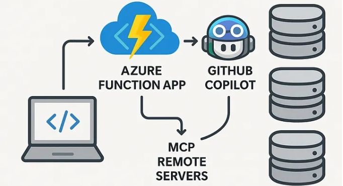 AzureWeekly's tweet card. Introduction In the evolving landscape of AI-driven applications, the ability to seamlessly connect large language models (LLMs) with external tools and data...