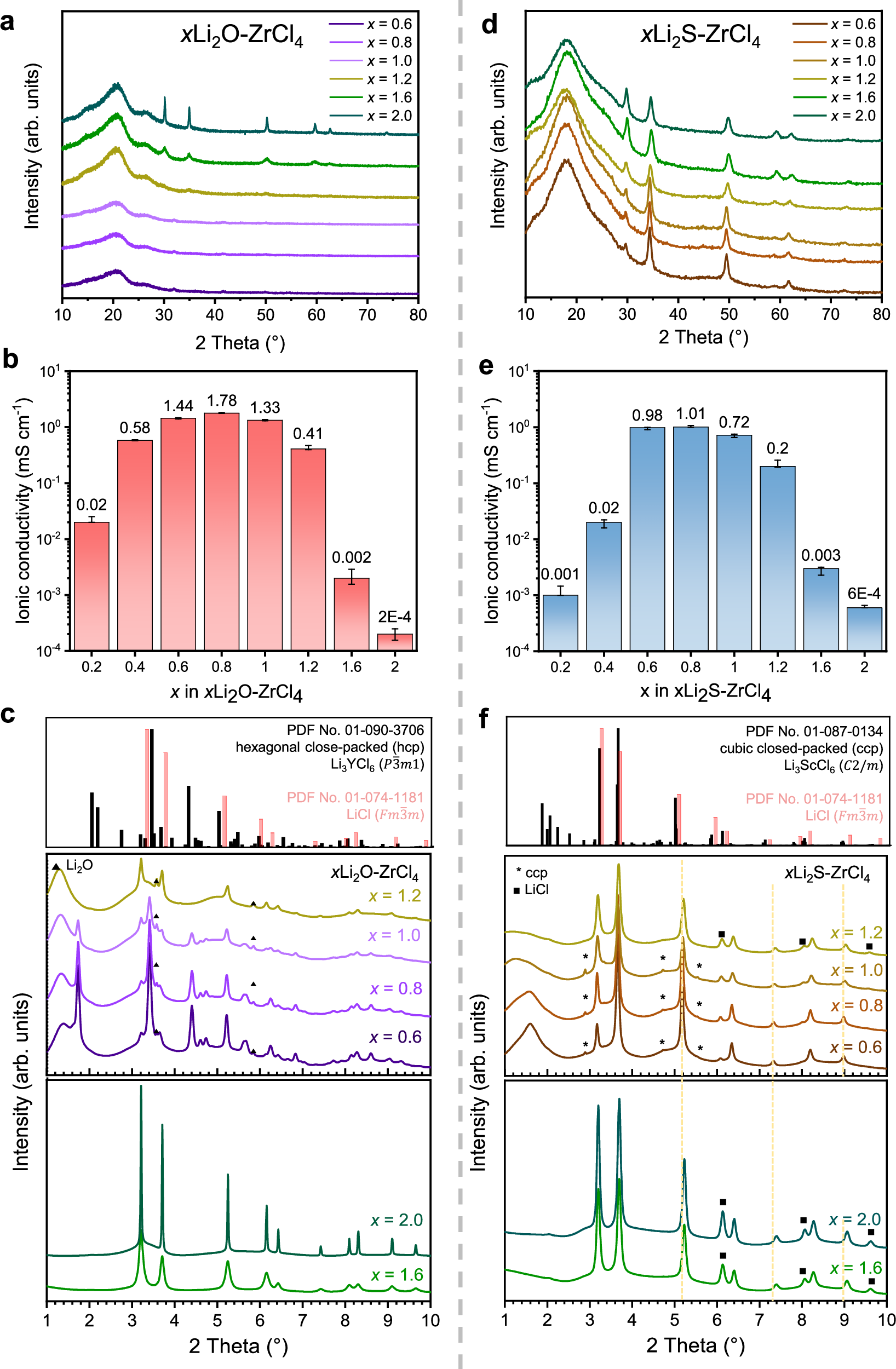 dhseo00's tweet card. Nature Communications - Solid electrolytes are key to safer, high-energy batteries. Here, authors show that divalent-anion-driven framework regulation in Zr-based halides tunes the lattice and...