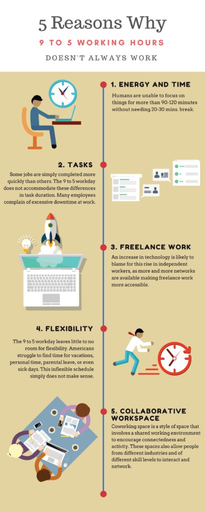 7wData's tweet card. On average, Americans work 8.8 hours a day, but the 9-to-5 workday doesn’t always work. The 8-hour workday was unheard of until the Industrial Revolution in the mid-1800’s. The Ford Motor Company was...