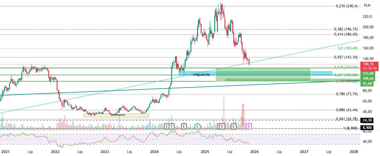 Rafio1977's tweet card. Spółka CCC zbliża się do ważnych stref popytowych rozciągających się między 124–98 zł. W tym obszarze przebiega również istotne wsparcie wynikające z wcześniejszych reakcji ceny, które zapoczątkowały...