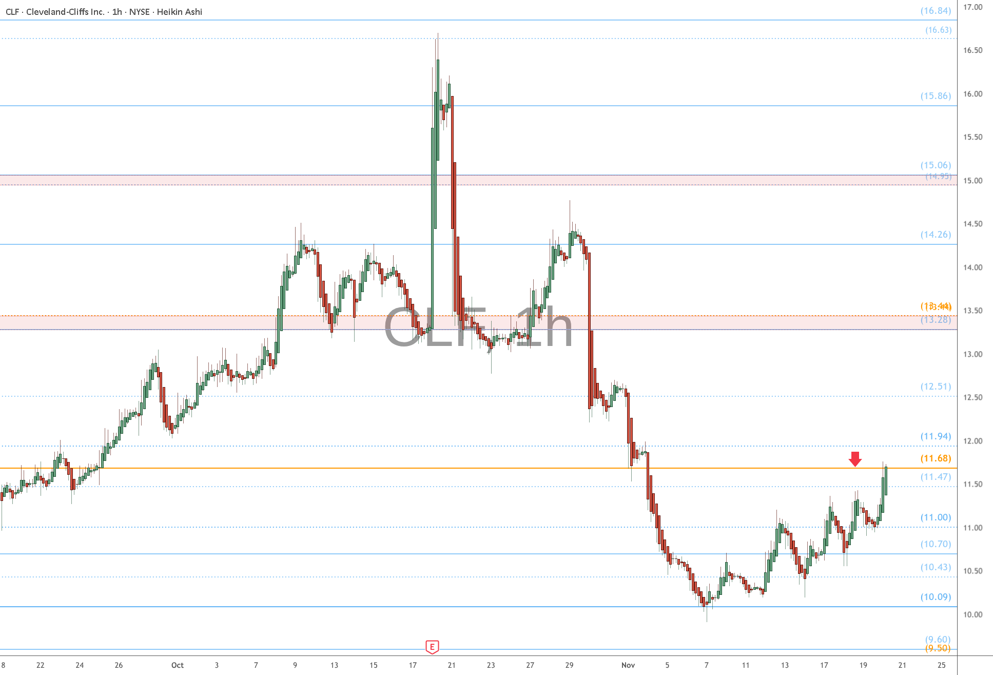 Euro_Motif's tweet card. CLF got a Bull trap spike then crashed hard. Recovery wave testing Golden Genesis at $11.68 Look for a Break-n-Retest to mark a good BOTTOM . See "Related Publications" for previous plots such as...