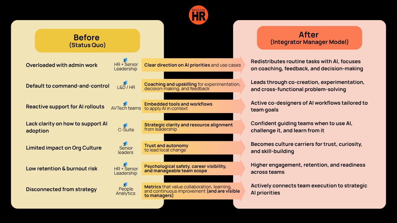 HRCurator's tweet card. Discover how empowering managers with AI skills and leadership tools can unlock transformation, boost culture, and future-proof your organization.