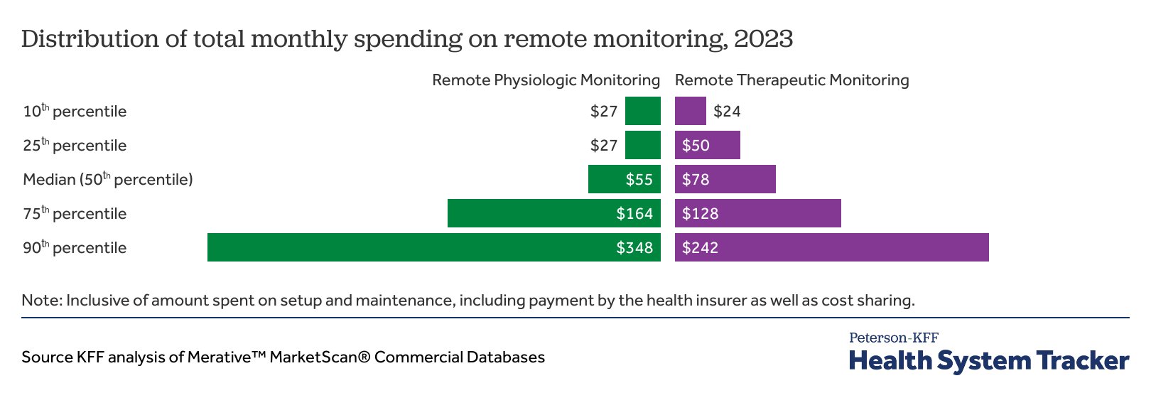 PetersonCHealth's tweet card. Most major commercial insurers offer enrollees access to digital health tools such as remote monitoring. As access and use expand, there are important questions as to who is receiving these services,...