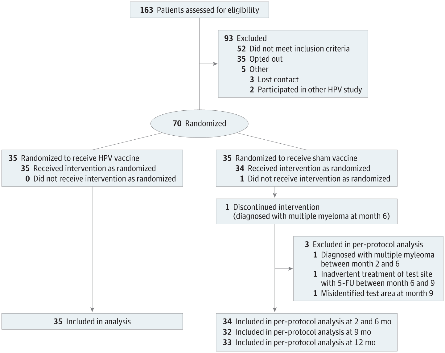 drpnash's tweet card. This randomized clinical trial investigates the effect of human papillomavirus vaccination on burden of disease in immunocompetent patients with high numbers of actinic keratoses.