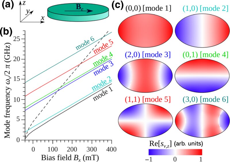 physorg_com's tweet card. An international team of researchers at the University of California, Riverside, and the Institute of Magnetism in Kyiv, Ukraine, has developed a comprehensive manual for engineering spin dynamics in...