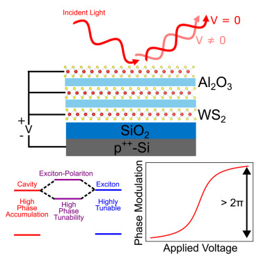 deep29jariwala's tweet card. Lynch et al. report a full 2π phase modulation of reflected light by electrostatically doping WS2 monolayers within a superlattice. This was achieved by stacking monolayers of WS2, which strengthened...