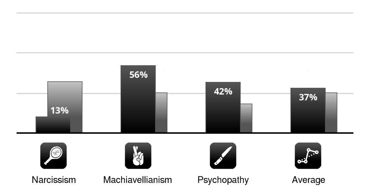 Nebulou06109332's tweet card. Dark Triad Test