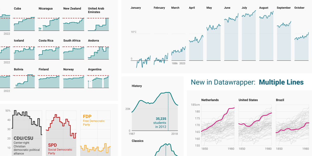 Datawrapper's tweet card. You can now create small multiple line charts with our new chart type “Multiple Lines”! Give each line its own panel, add annotations and range highlights, show the lines on independent scales, and...
