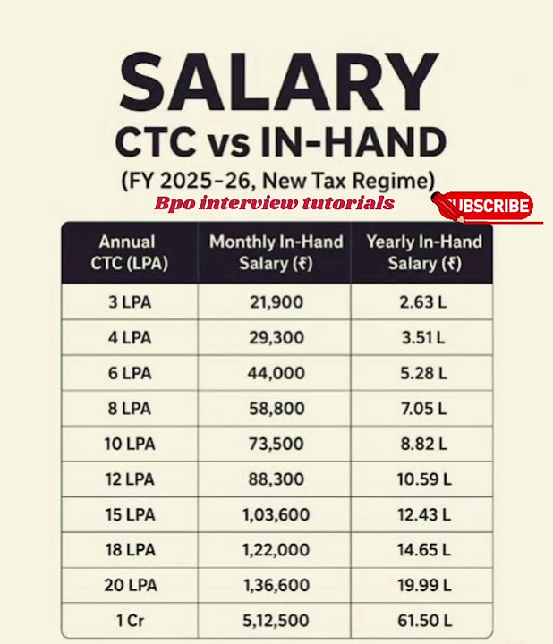 Bpotutorials's tweet card. CTC vs In hand salary as per new regimee 2025-2026 #salarycalculation...