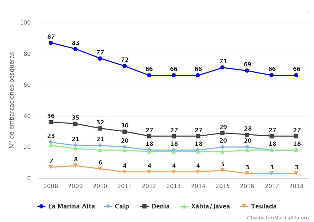 jorrora's tweet card. Los puertos de Dénia, Xàbia, Calp y Moraira suman en la actualidad 66 embarcaciones, frente a las 87 de hace una década. También se reduce el número de tripulantes, de 313 a 250 en el mismo periodo.