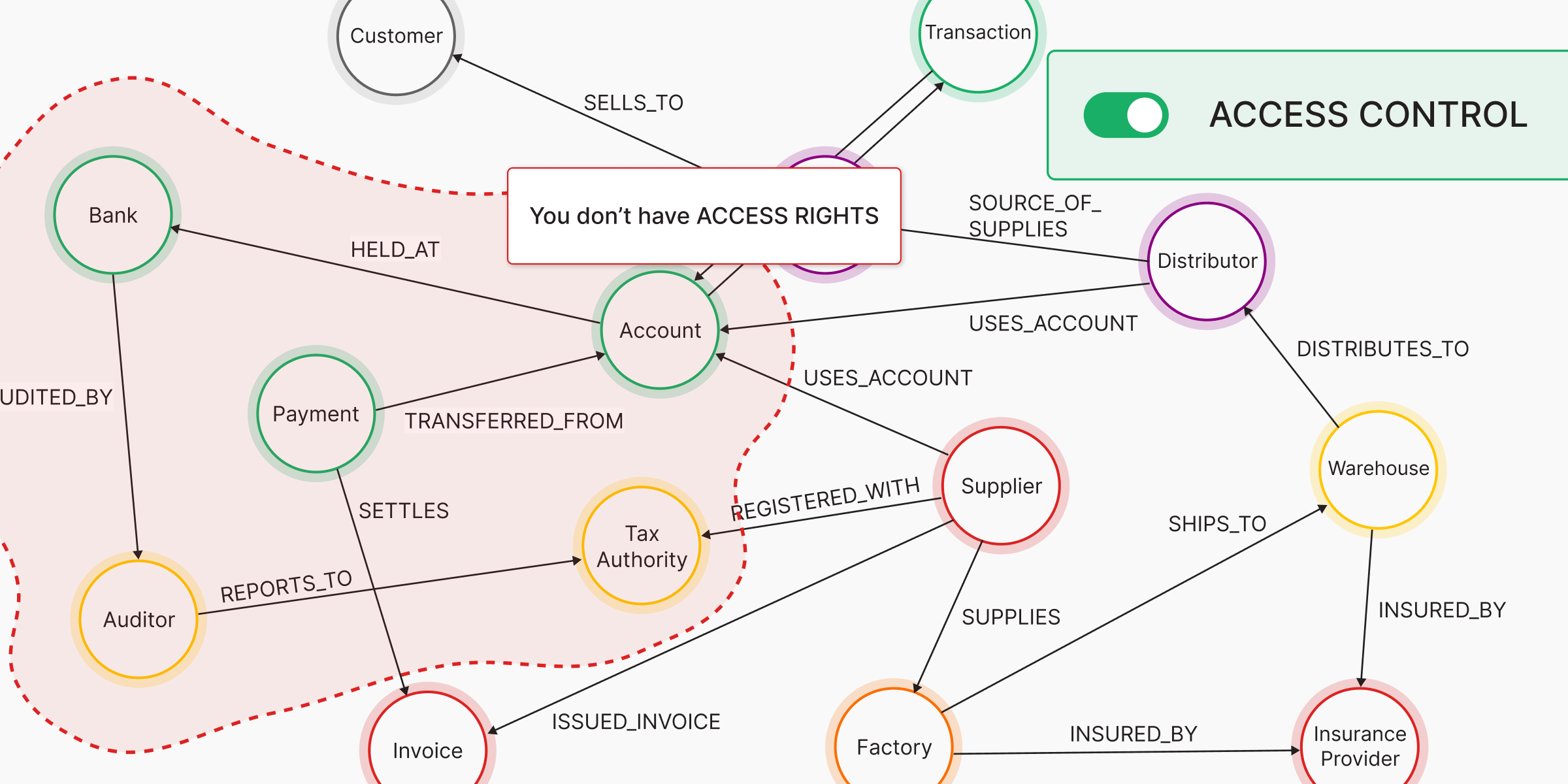 memgraphdb's tweet card. Massive schemas drown LLMs in data. See how GraphRAG and Memgraph’s access controls keep models sharp, focused, and grounded in truth.