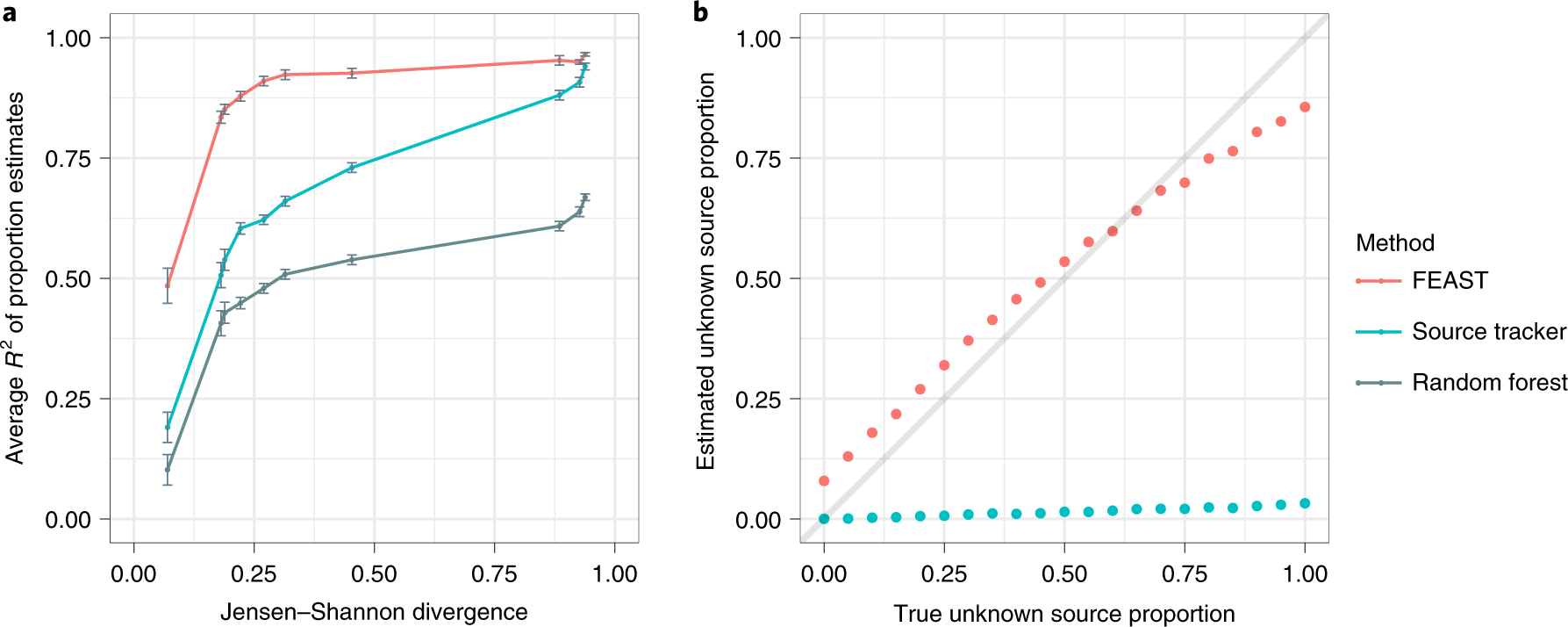ElinVidevall's tweet card. Nature Methods - FEAST provides a computationally efficient tool to estimate the contribution of microbial sources to a target microbial community, as demonstrated for a variety of complex...