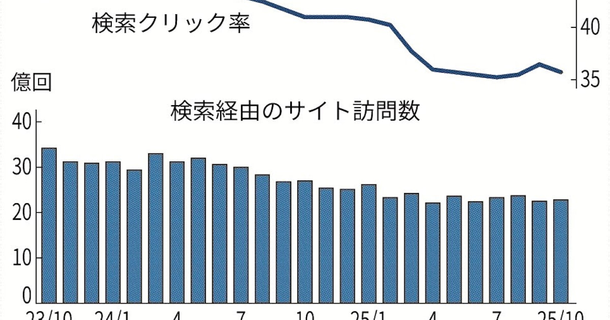 TakeruMu's tweet card. 国内でグーグル検索を通じたウェブサイトへの訪問数が過去2年間で33%減ったことがわかった。検索結果からリンク先を訪問した確率も36%と8ポイント下がった。グーグルの検索結果ページに人工知能（AI）による要約文が表示され、外部サイトを訪問しなくても欲しい情報が得られやすくなった影響とみられる。調査会社ヴァリューズ（東京・港）が国内250万人を対象にパソコンやスマートフォン上の利用動向を分析した。
