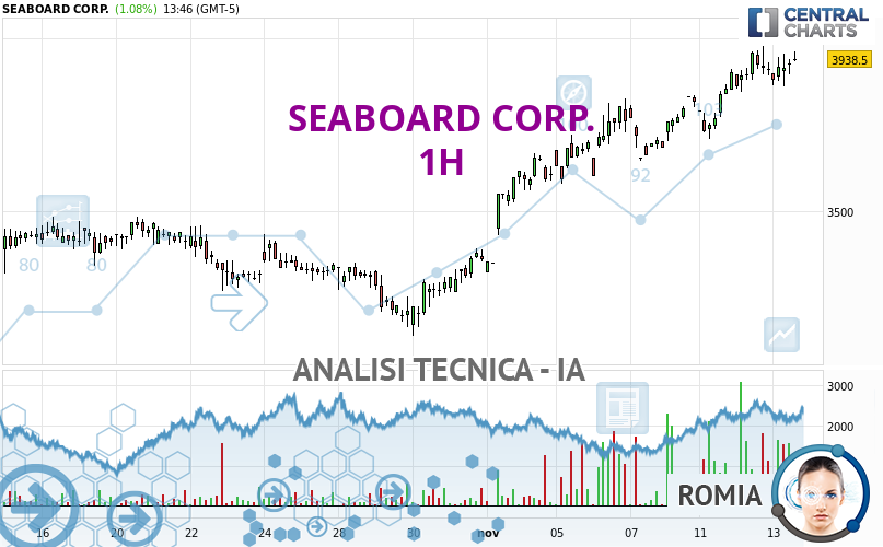 Romia_IA's tweet card. SEABOARD CORP. presenta una tendenza rialzista molto forte. I trader potrebbero valutare di tradare soltanto le posizioni long (all'acquisto) fino a quando il...