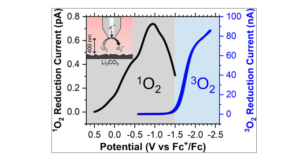J_A_C_S's tweet card. Despite the significance of singlet oxygen (1O2) in several biological, chemical, and energy storage systems, its voltammetric reduction at an electrode remains unreported. We address this issue...