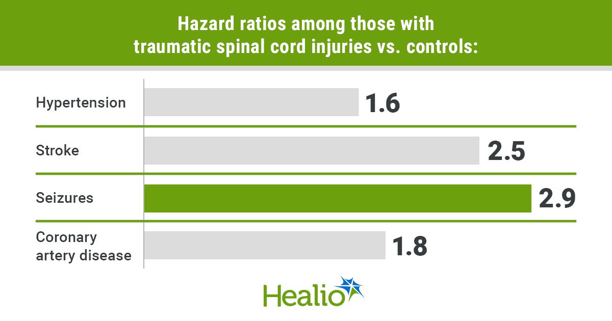 healioneurology's tweet card. Traumatic spinal cord injuries were linked to elevated risks for long-term morbidity and mortality, regardless of health prior to injury, underscoring the need for improved longitudinal care, data...