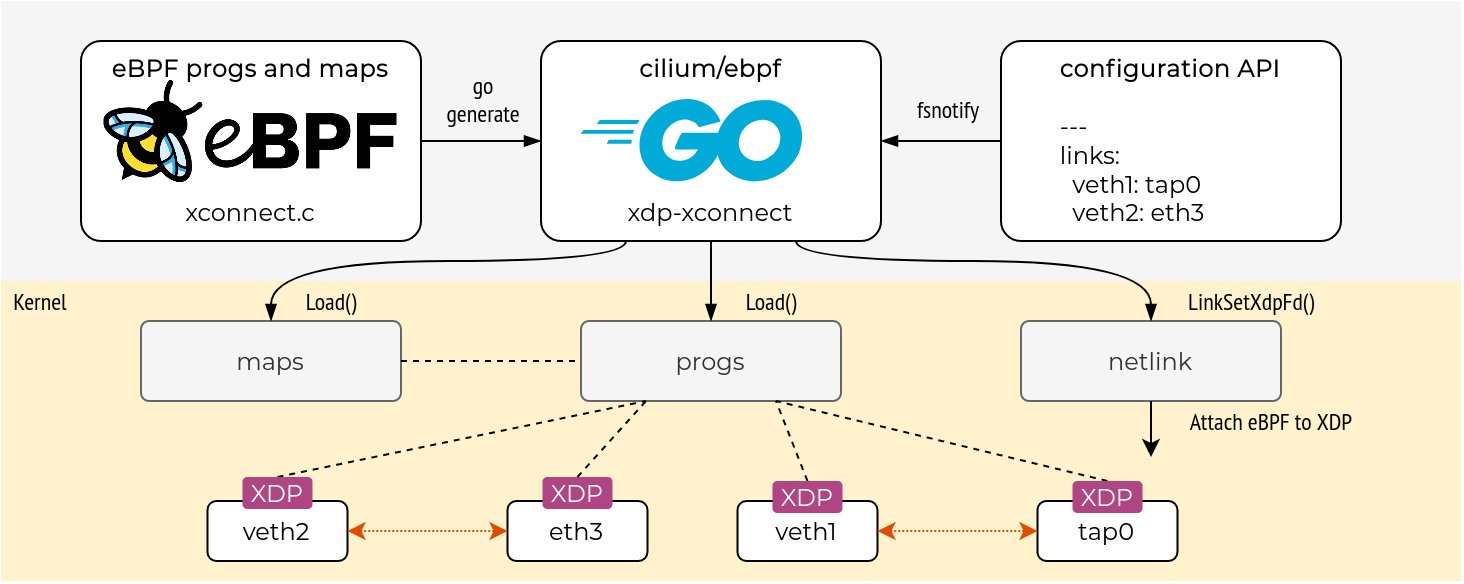 d_pacak's tweet card. Building a Linux interface cross-connect application with Go and eBPF