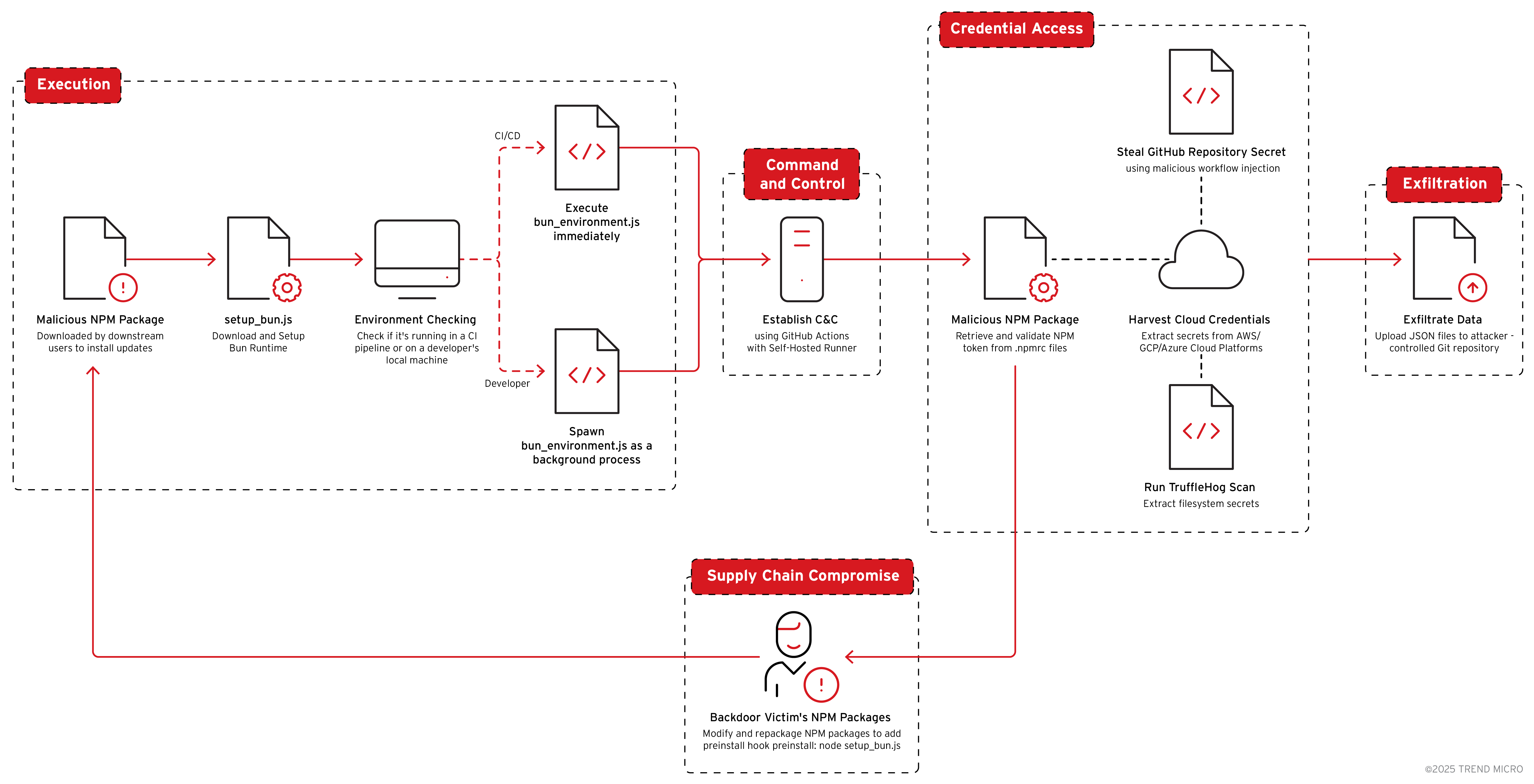 TweetThreatNews's tweet card. Shai-hulud 2.0 is a sophisticated NPM-supplied malware that steals credentials and secrets from AWS, GCP, Azure, GitHub, and NPM, then uses those credentials to create attacker-controlled GitHub...