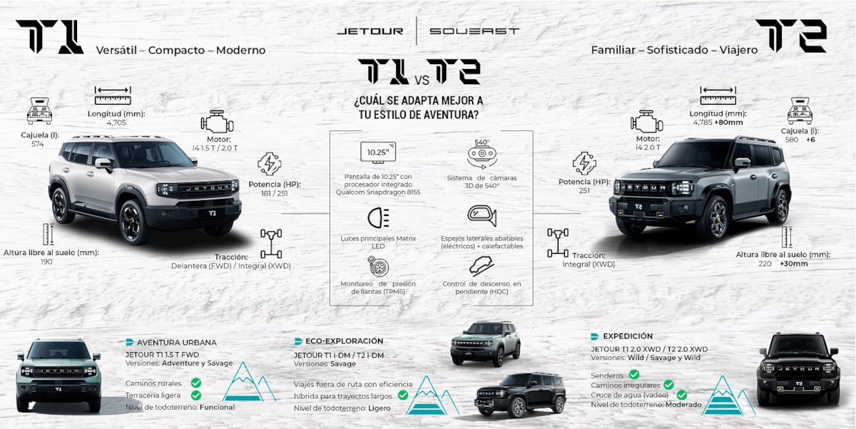 GeekZillaTech's tweet card. Si estás buscando un SUV que se alinee con tu estilo de vida, Jetour tiene dos propuestas muy distintas pero igual de atractivas: el T1 y el T2. Ambos