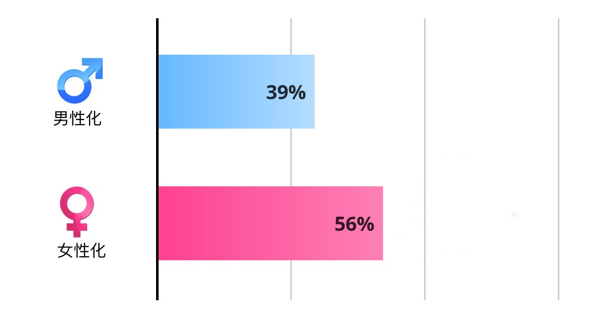 davidtkf's tweet card. 性别角色测试