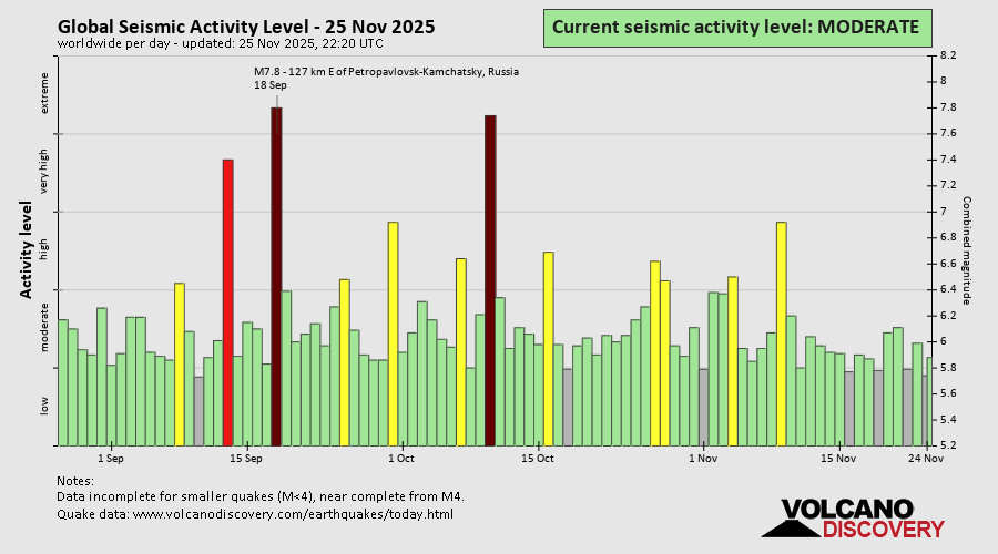 volcanodiscover's tweet card. Global Seismic Activity Level - current and past earthquake intensity as visual graph
