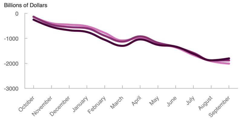 ConcordC's tweet card. The federal budget deficit was $1.8 trillion in fiscal year 2025, CBO estimates, $8 billion less than the shortfall recorded during fiscal year 2024.