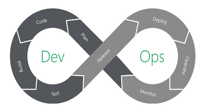 MoisesGamio's tweet card. DevOps is a set of practices that combines software development (Dev) and information technology operations (Ops) to enable teams to…