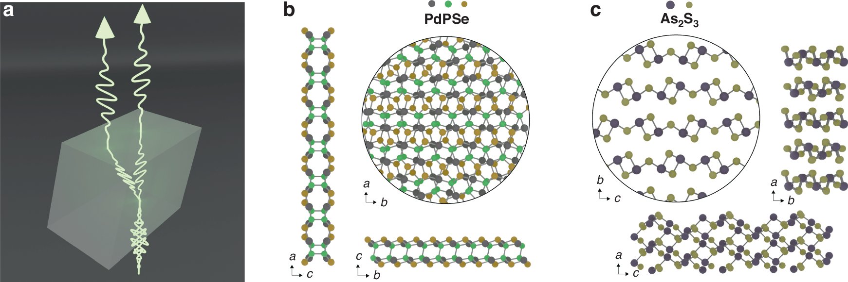 LightSciAppl's tweet card. Light: Science & Applications - Linear and nonlinear record high optical birefringence in anisotropic van der Waals crystals