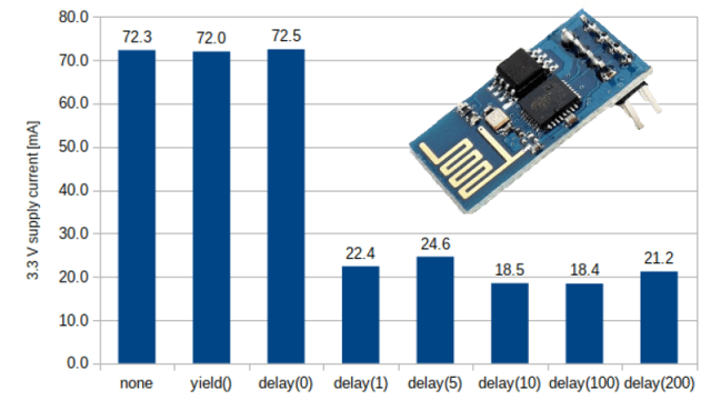 hackaday's tweet card. Arduino has a library for quickly and easily setting up a simple web server on an ESP8622-based board, and [Tomaž] found that power consumption on an ESP-01 can be reduced a considerable amount by …