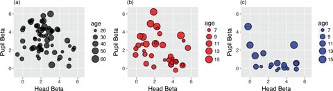 FengHuanghao's tweet card. Perception of gaze direction is an integrative process dependent on head and pupil rotations. However, the degree to which each cue is weighted may be flexible. In this study, adults, typically...