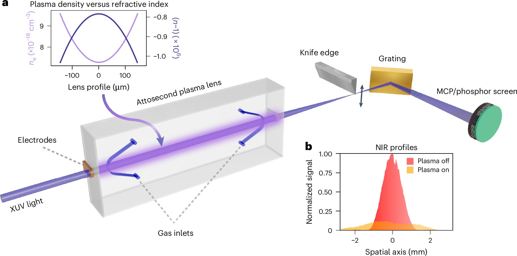 RITphotonics's tweet card. Nature Photonics - A plasma lens capable of focusing broadband extreme-ultraviolet attosecond pulses is demonstrated.