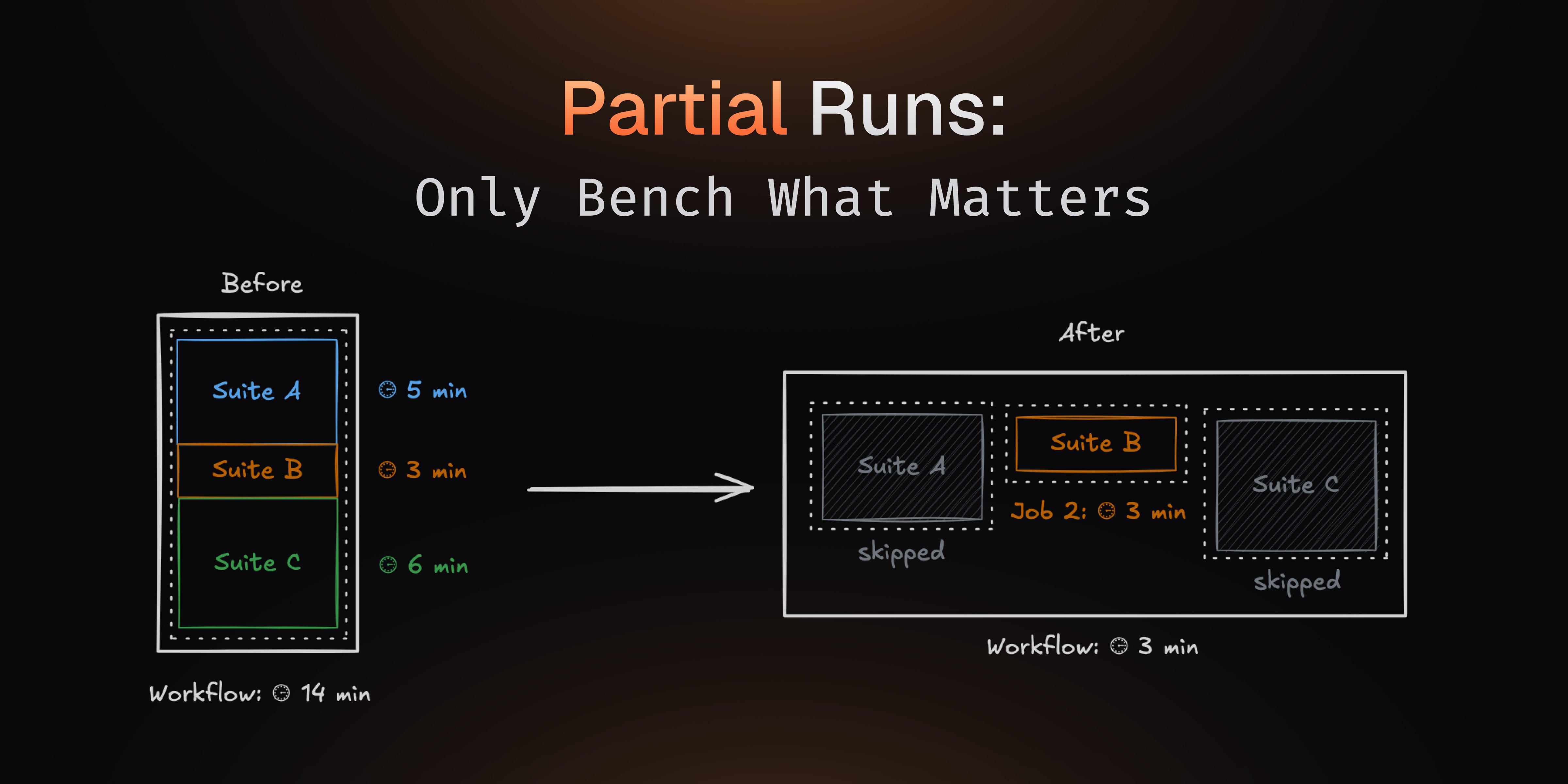 Art049's tweet card. Save time and resources by only running benchmarks that are affected by code changes in your CI thanks to CodSpeed's Partial Runs feature.