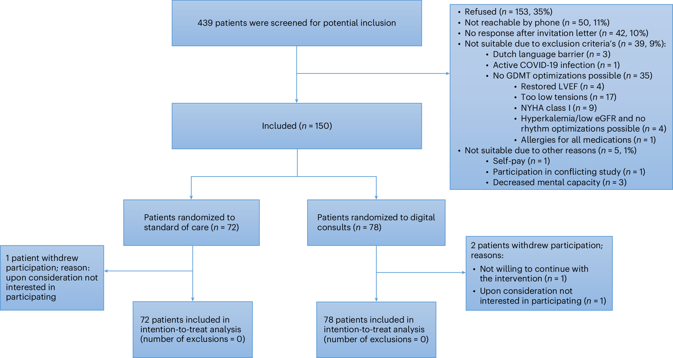 jgkimmer's tweet card. Nature Medicine - In a multicenter, open-label, randomized controlled trial, digital consults including digital data sharing, patient e-learning and guideline recommendations to clinicians improved...