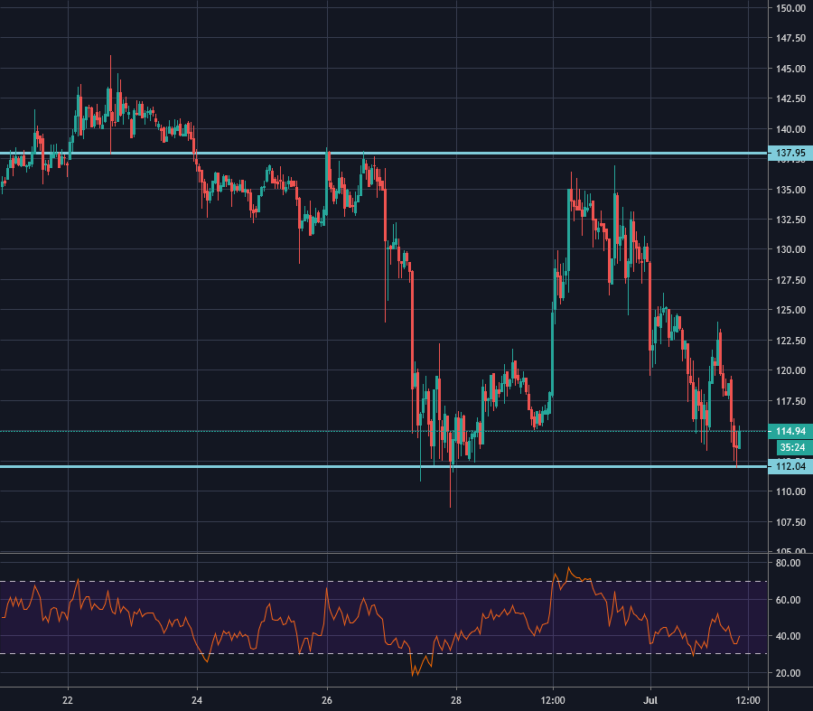 quantumtech5's tweet card. indicated resistance line. We are now looking for another simple trade setup as the price is approaching the indicated support line. Waiting for a bullish bounce off the support line. https://www.t...